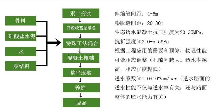 透水地坪施工工藝